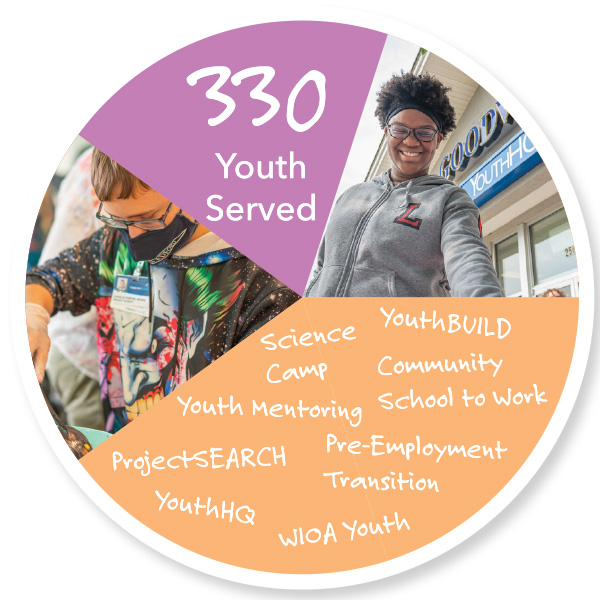 Circle with 2 photos of youth in Goodwill programs. Text overlay reads "330 Youth Served" along with a list of Goodwill youth programs